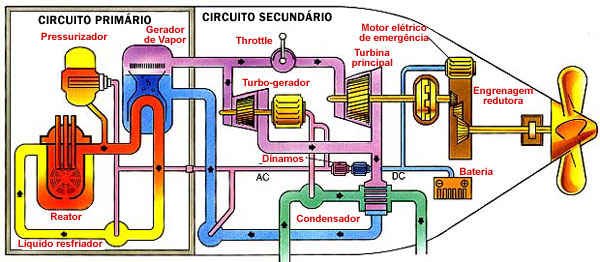 Alguns equipamentos necessários ao submarino